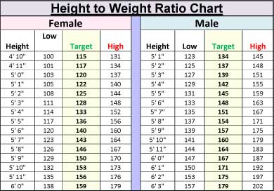 A height weight age chart pdf clearly specifies how much weight should be n...